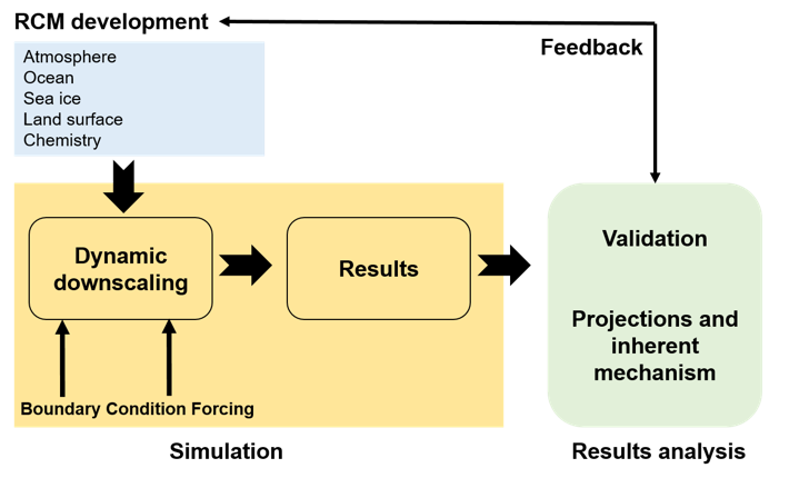 Integrated Hydroclimate Modeling